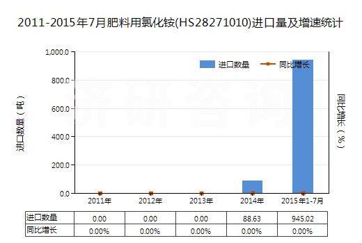 2011-2015年7月肥料用氯化銨(HS28271010)進口量及增速統(tǒng)計